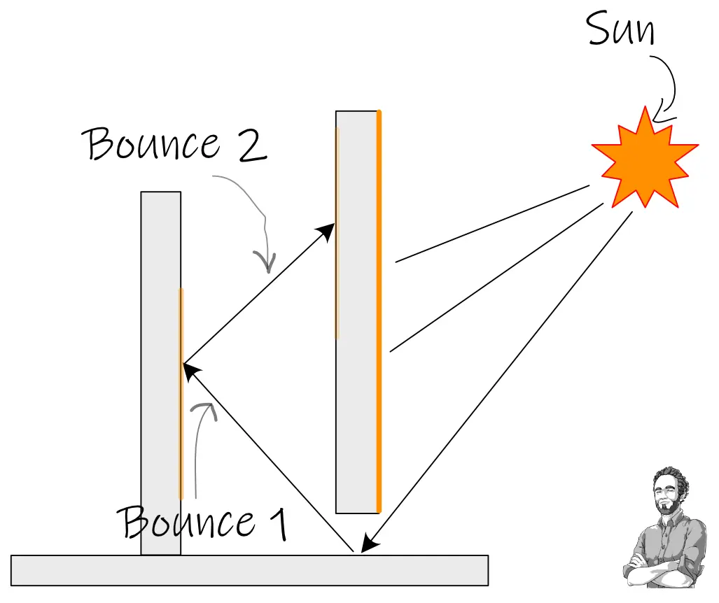 Light Bounces Global Illumination Diagram