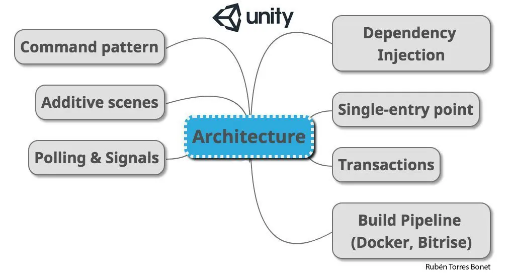 A Better Architecture for Unity Games