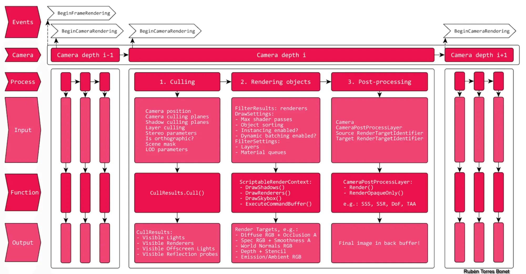 Unity SRP Overview: Scriptable Render Pipeline